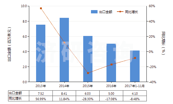2013-2017年11月中國(guó)過(guò)硼酸鹽(HS28403000)出口總額及增速統(tǒng)計(jì)